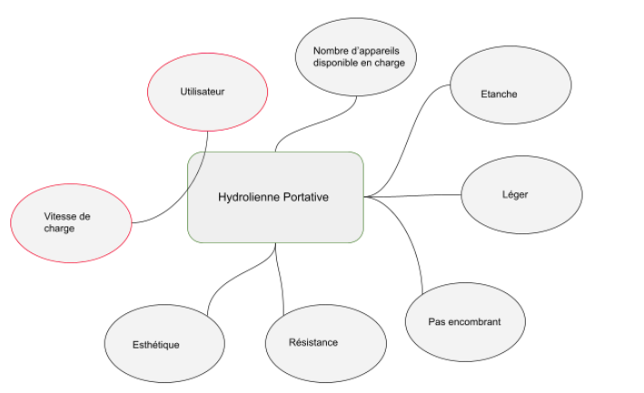 Diagramme pieuvre